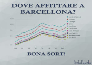 dove_affittare_barcellona_zone_prezzi